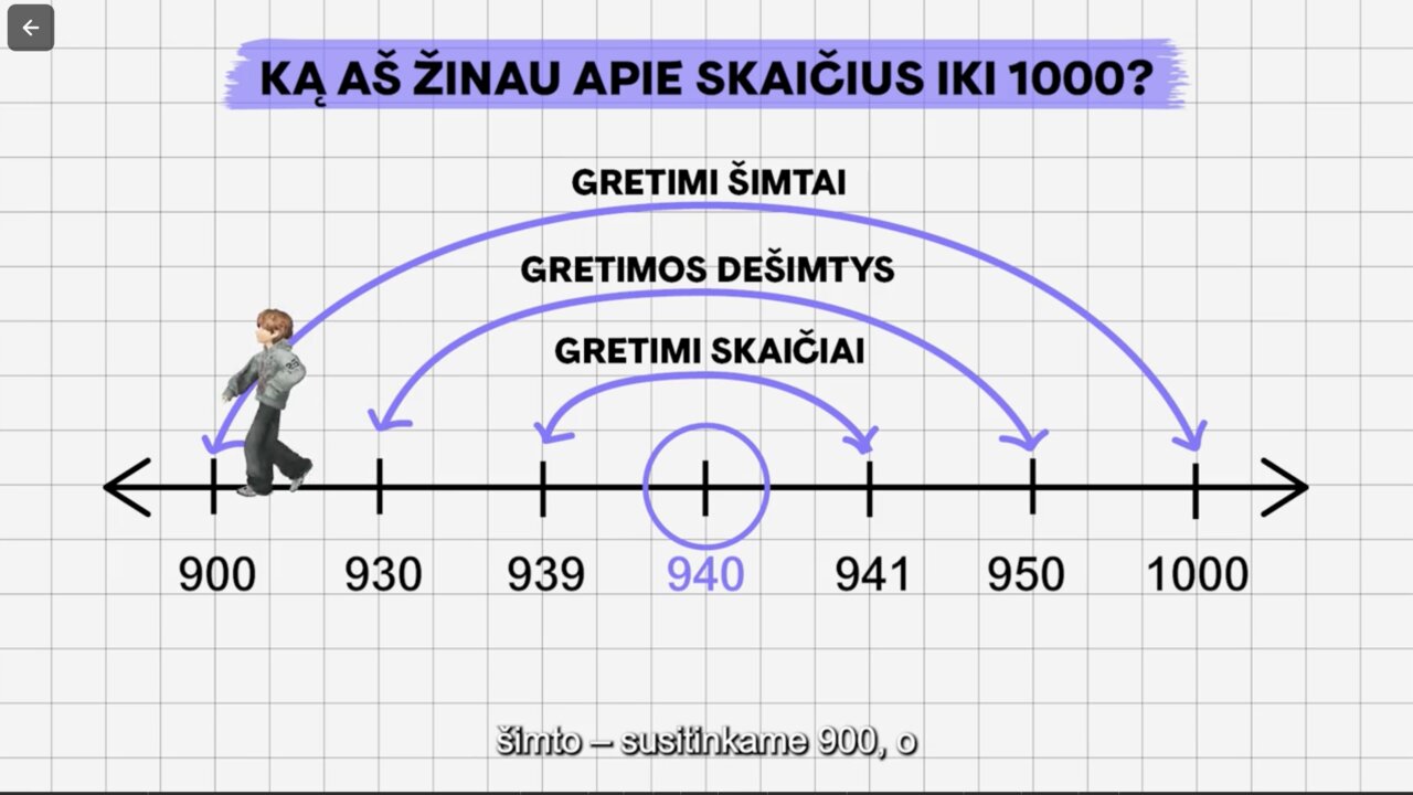 Ką žinau apie skaičius nuo 0 iki 1000?
